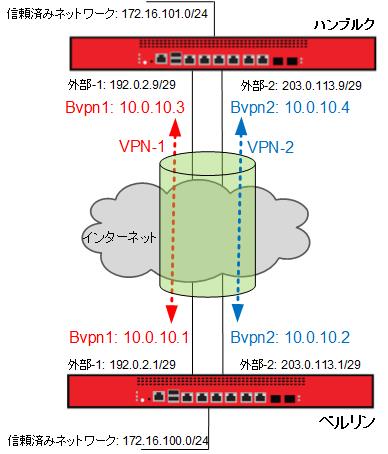 VPN 負荷バランシング構成例の図